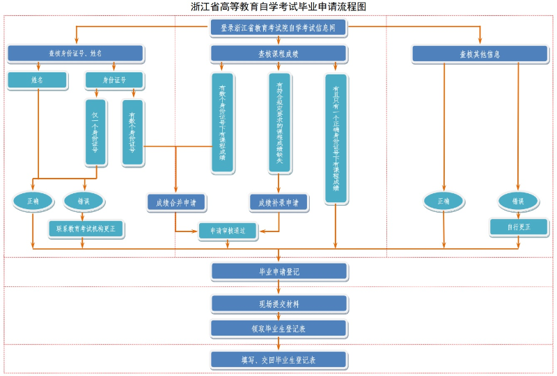 浙江省2025年上半年高等教育自学考试毕业申请办理公告